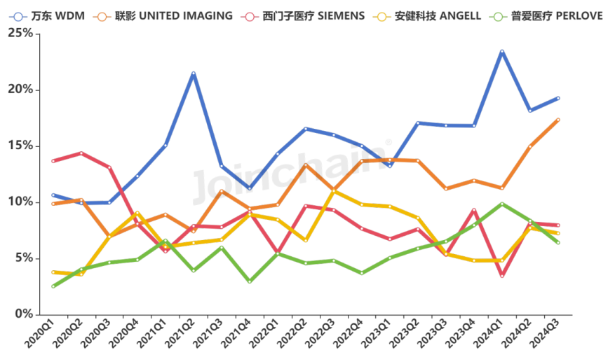 国产dr什么品牌好使DR：2024年三季度共中标787台，万东、联影、西门子医疗排前三_https://www.jmylbn.com_新闻资讯_第4张