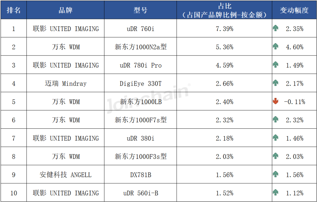 国产dr什么品牌好使DR：2024年三季度共中标787台，万东、联影、西门子医疗排前三_https://www.jmylbn.com_新闻资讯_第18张
