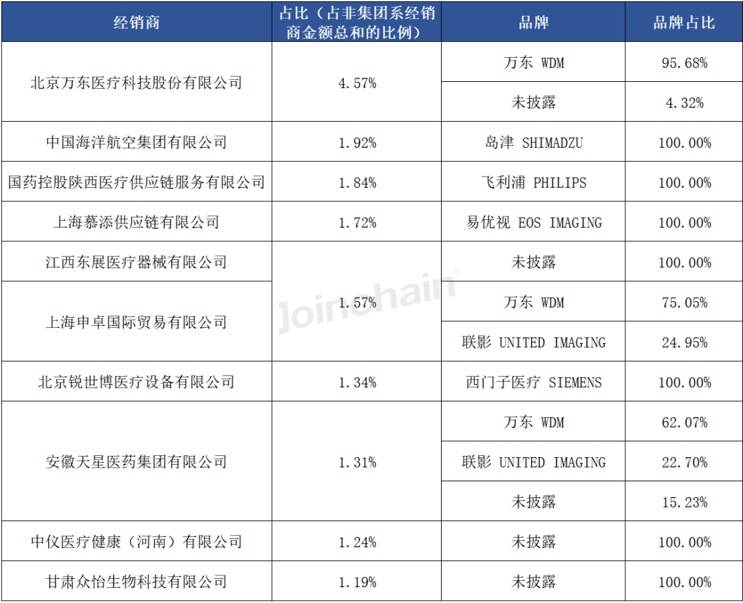 国产dr什么品牌好使DR：2024年三季度共中标787台，万东、联影、西门子医疗排前三_https://www.jmylbn.com_新闻资讯_第14张