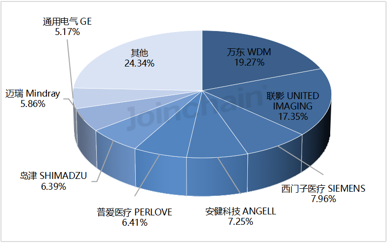 国产dr什么品牌好使DR：2024年三季度共中标787台，万东、联影、西门子医疗排前三_https://www.jmylbn.com_新闻资讯_第2张