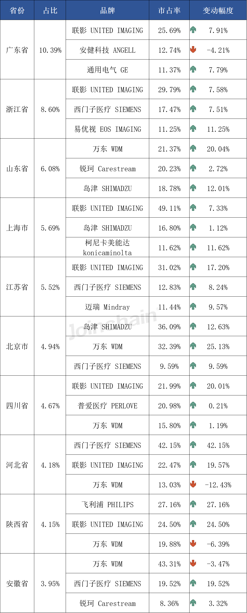 国产dr什么品牌好使DR：2024年三季度共中标787台，万东、联影、西门子医疗排前三_https://www.jmylbn.com_新闻资讯_第11张