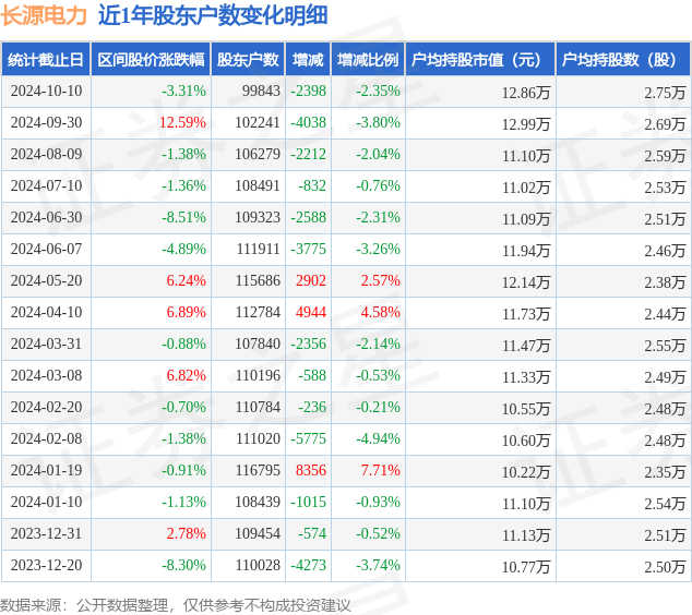 长源电力(000966)10月10日股东户数998万户,较上期减少235%