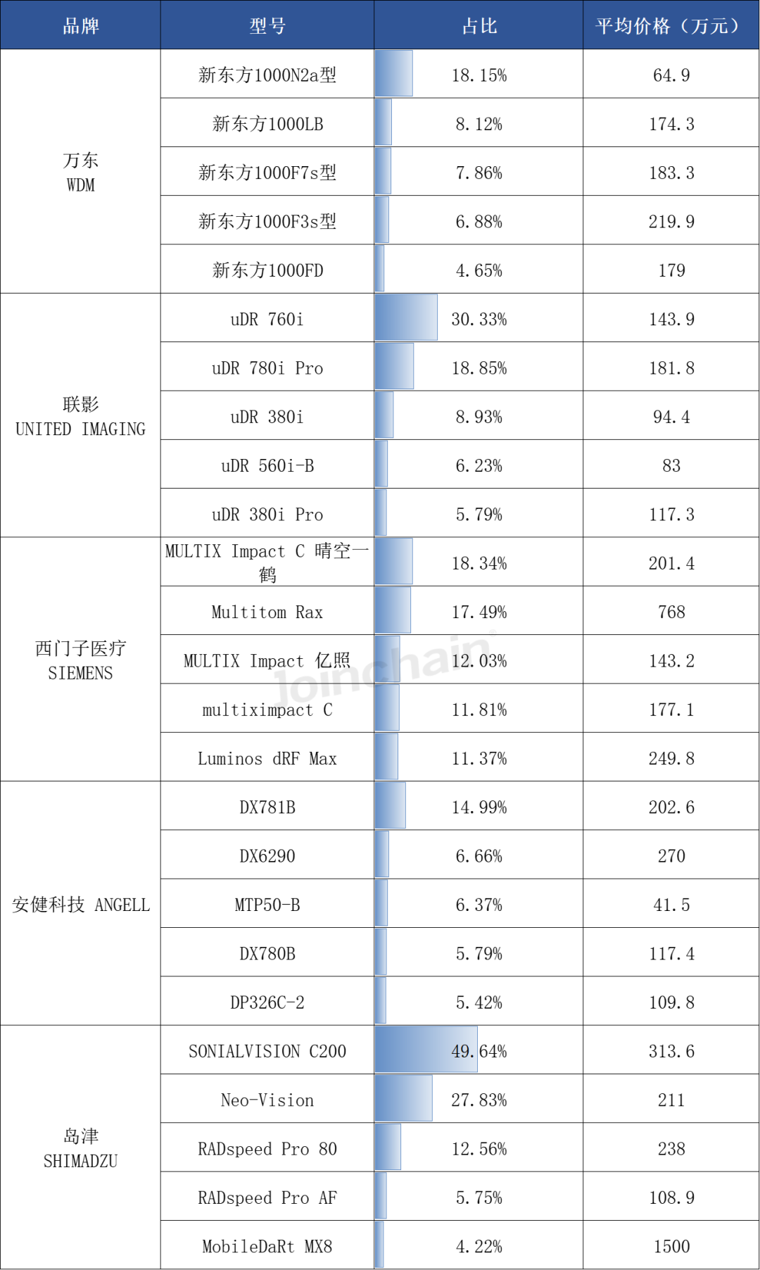 dr:2024年三季度共中标787台,万东,联影,西门子医疗排前三