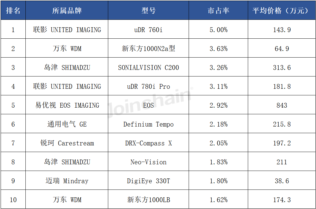 国产dr什么品牌好使DR：2024年三季度共中标787台，万东、联影、西门子医疗排前三_https://www.jmylbn.com_新闻资讯_第5张
