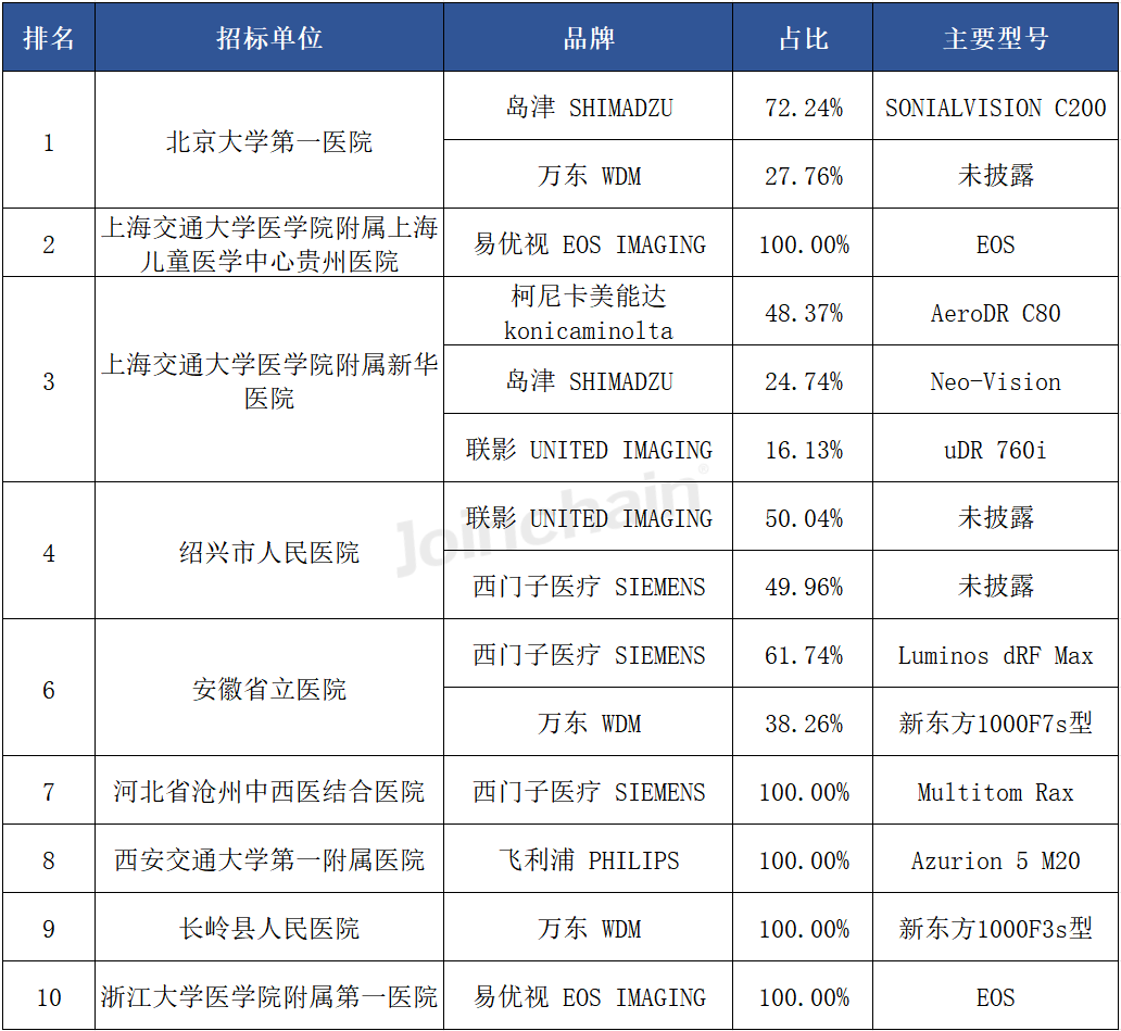 国产dr什么品牌好使DR：2024年三季度共中标787台，万东、联影、西门子医疗排前三_https://www.jmylbn.com_新闻资讯_第8张