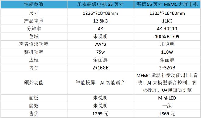 乐视超级电视在多项性能参数上均处于落后位置