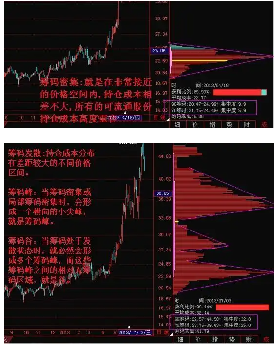 筹码分布图形研究