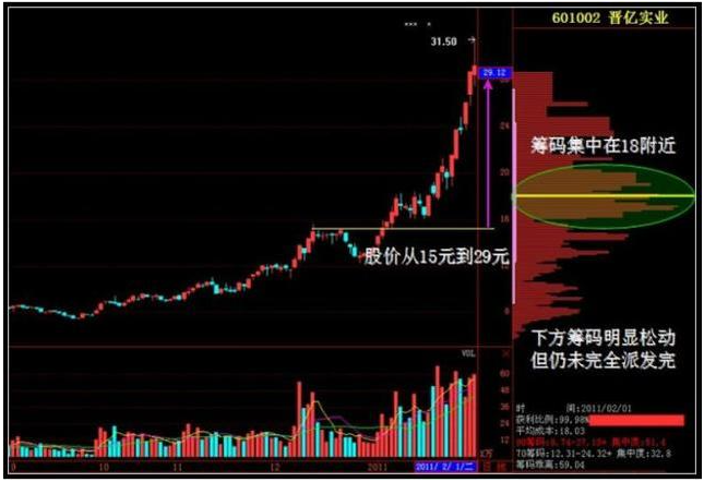 筹码分布辨别庄家