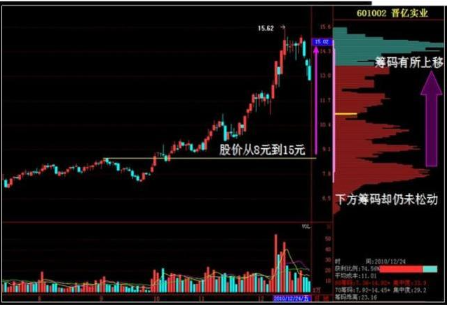 而对应在筹码分布图中