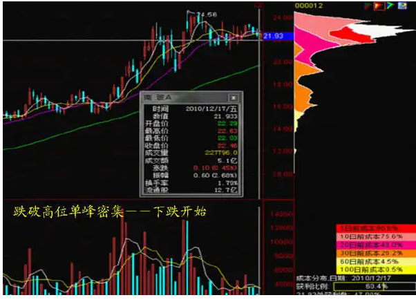 筹码分布运用详解