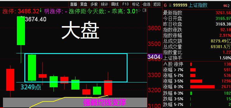 【收评】大反弹，如期而至！那尾盘的跳水，又是什么原因？_财富号_东方财富网