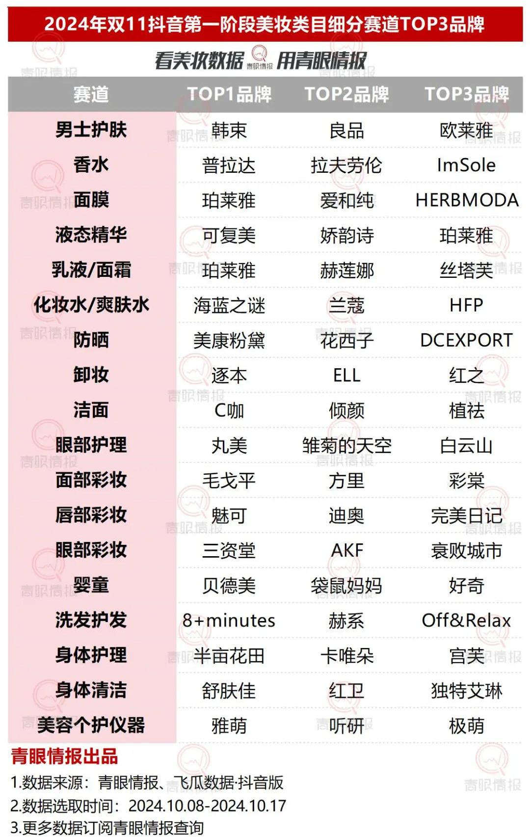 彩妆类目方面top10品牌中,国产品牌占据了6席