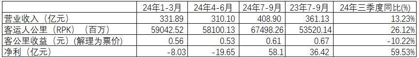 表6 东方航空24年分季度主要经营数据四