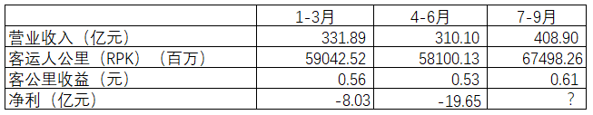 表2 东方航空24年分季度主要经营数据二