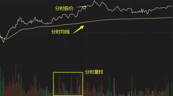 分时图黄线代表什么图片