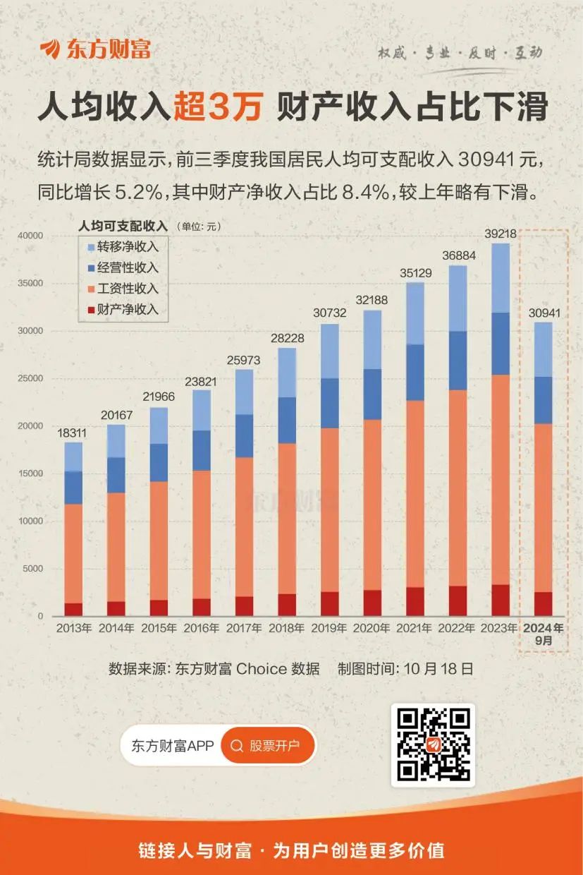 超3万 最新人均收入公布