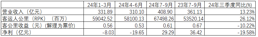 表3 东方航空24年分季度主要经营数据三