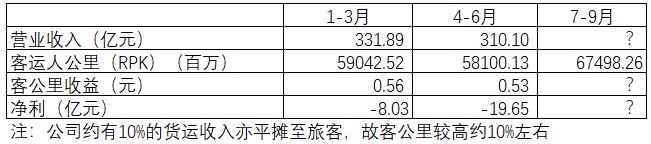 表1 东方航空24年分季度主要经营数据一