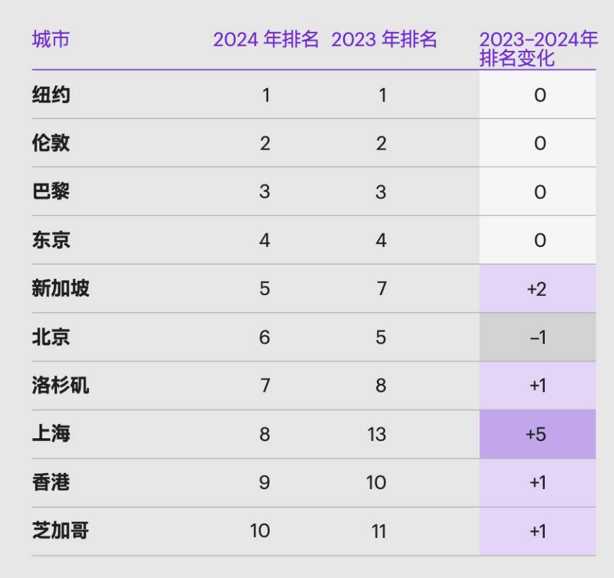 全球城市综合排名=全球城市综合排名前十强