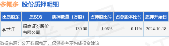 18%,股东焦作多氟多实业集团有限公司已累计质押股份1401