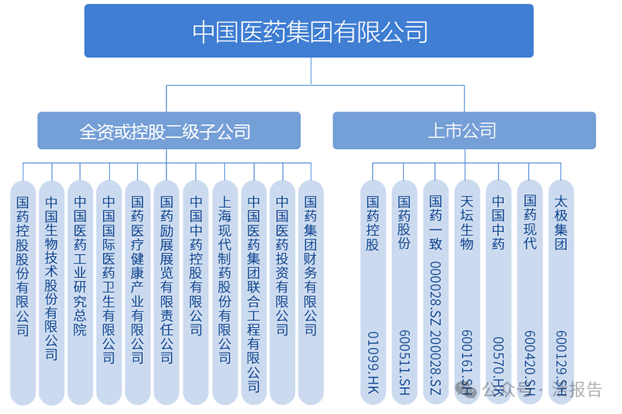 hk),国药股份(600511sh),国药一致(00028sz,200028