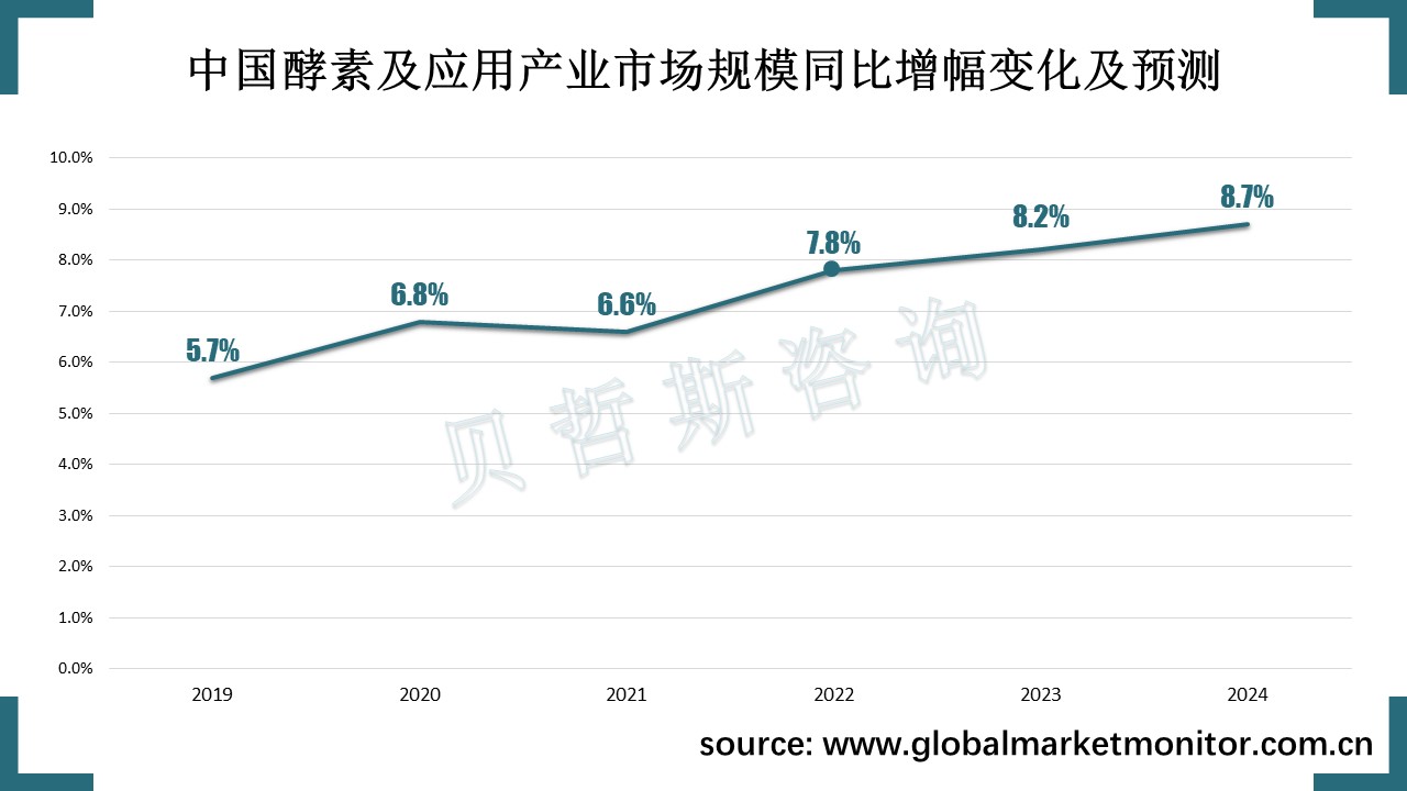中国酵素市场前景好,2022年市场增幅将达7.8%