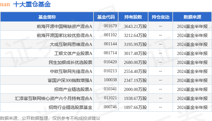 电信基金最新排名（电信基金最新排名榜）《电信基金有哪些》