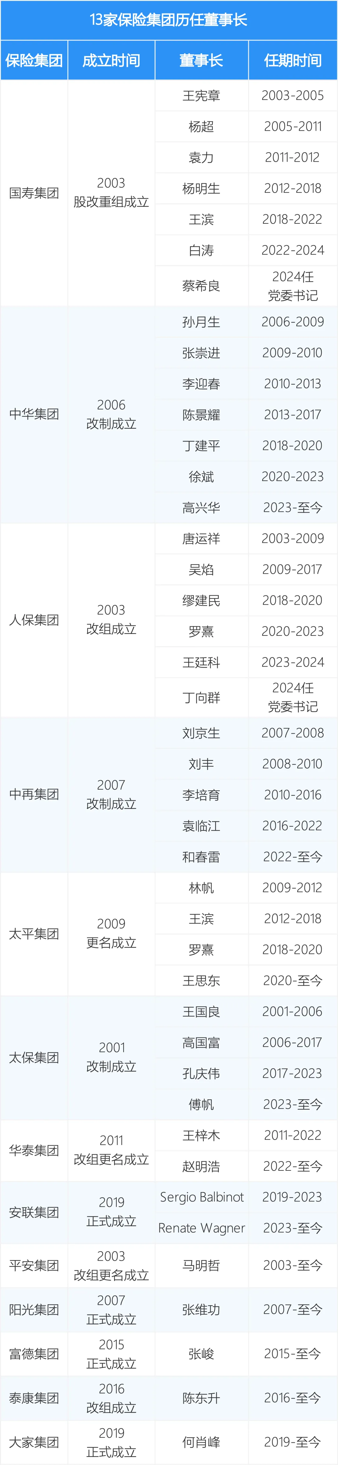 历任总经理排名