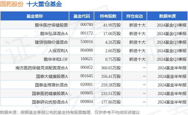 10月24日国药股份跌578%,鹏华医疗保健股票基金重仓该股