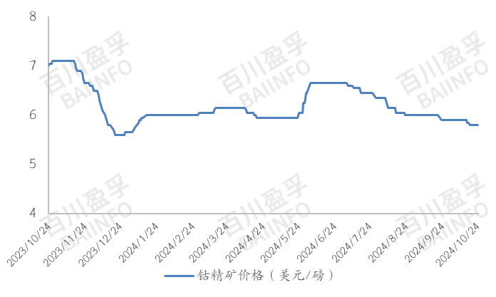 钴价整体承压下滑，市场行情维持弱势(图1)