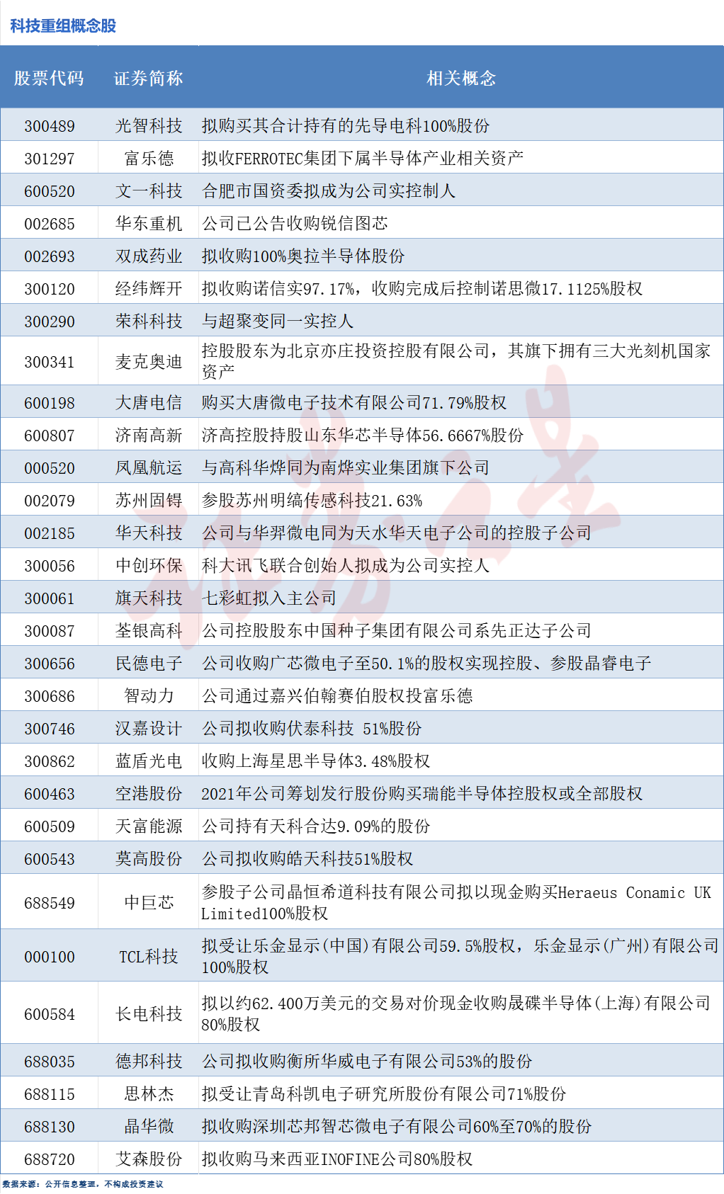 并购重组热度不减,科技重组概念股梳理