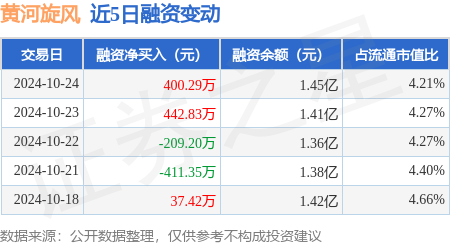 黄河旋风:10月24日融资买入1195.12万元,融资融券余额1.45亿元
