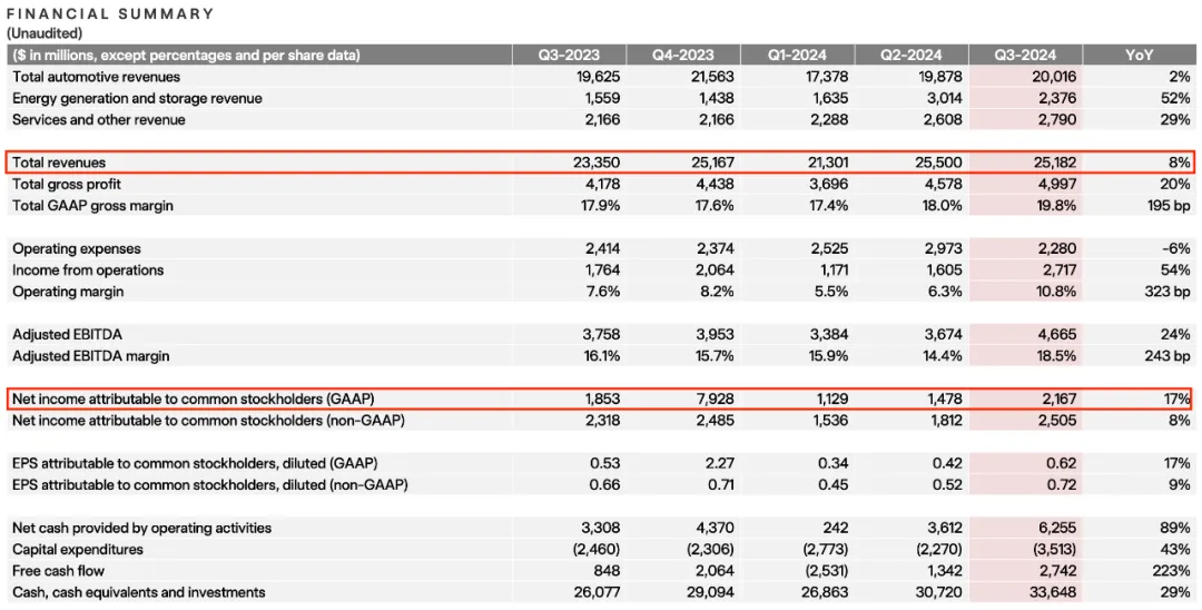 「图片来源：特斯拉2024三季报」