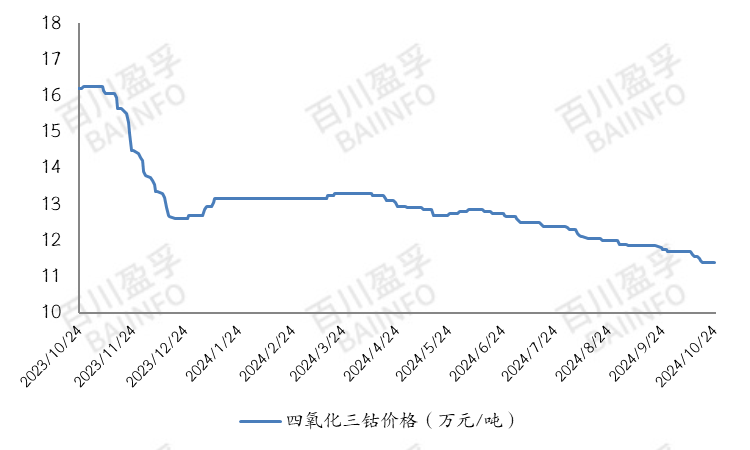 钴价整体承压下滑，市场行情维持弱势(图3)