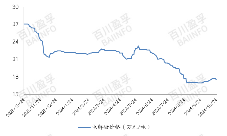 钴价整体承压下滑，市场行情维持弱势(图2)