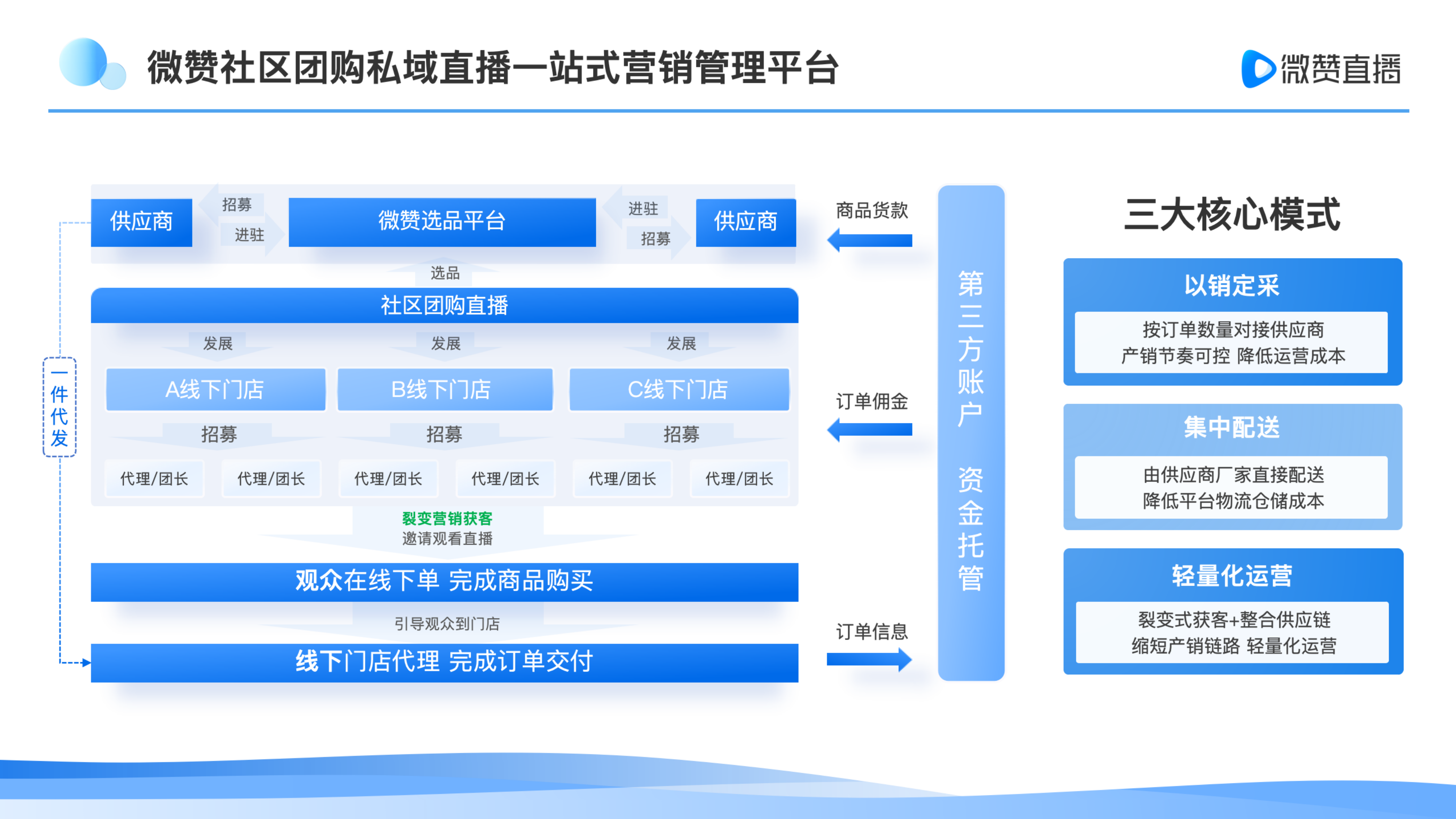 何祖恒表示私域直播的兴起加速了私域电商交易增长,社区团购行业正