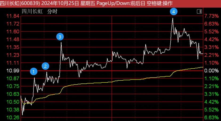 震荡，股市还没选择方向！  第3张