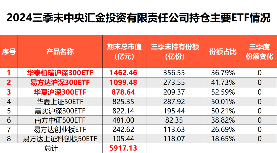 中央汇金再出手!三季度增持etf超2500亿元