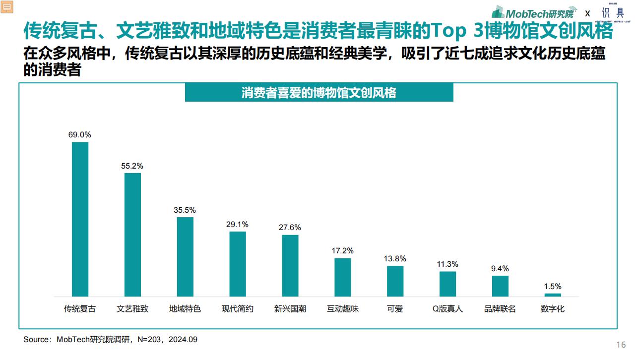 故宫文创销售额统计图图片