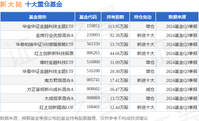 10月28日新大陆涨6.87%,华宝中证金融科技主题etf基金重仓该股