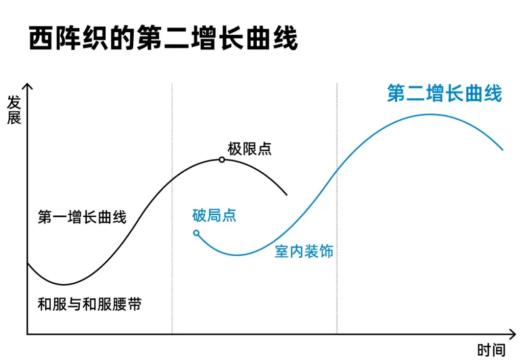 曲线增长图片