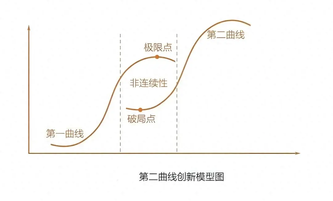 曲线增长图片