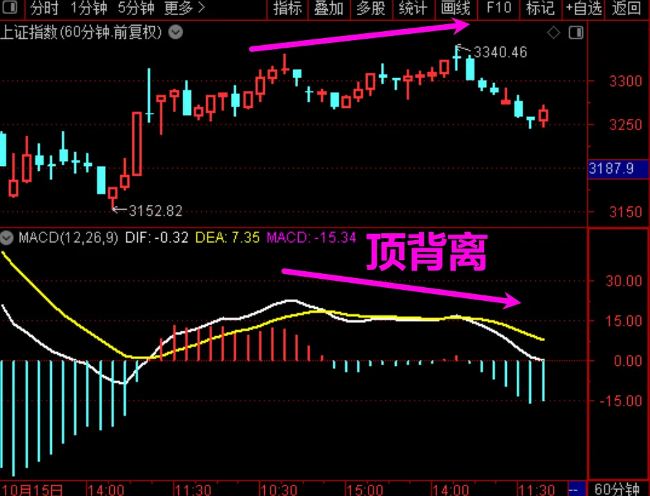 警惕这种信号！  第1张