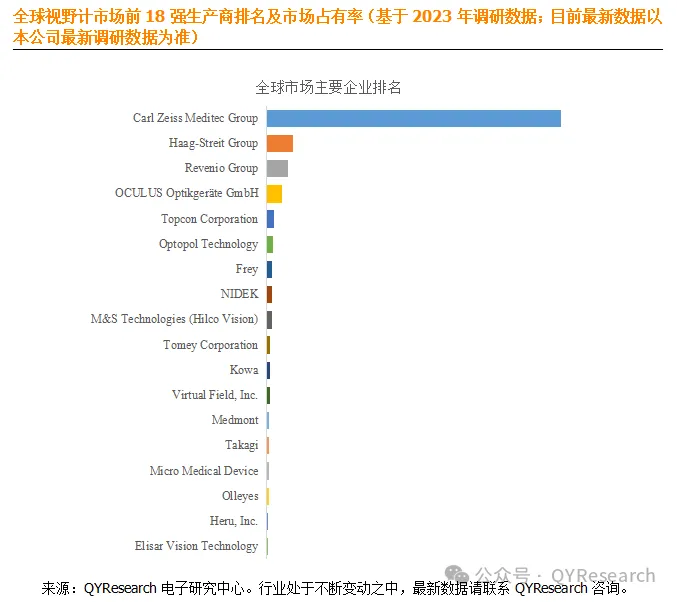 进口视野计有哪些品牌视野计产业数据，全球前18强生产商排名及市场份额_https://www.jmylbn.com_新闻资讯_第3张