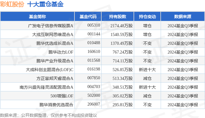 首页>社区>正文>持有彩虹股份最多的基金为广发电子信息传媒股票a