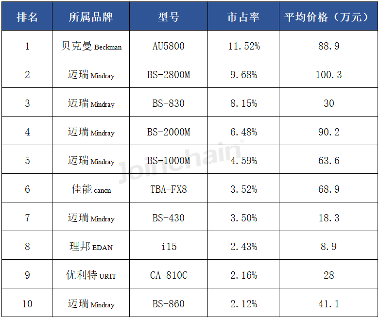 日立生化 怎么样生化分析仪：2024年三季度中标超1600台，迈瑞、贝克曼、日立高新排前三_https://www.jmylbn.com_新闻资讯_第5张