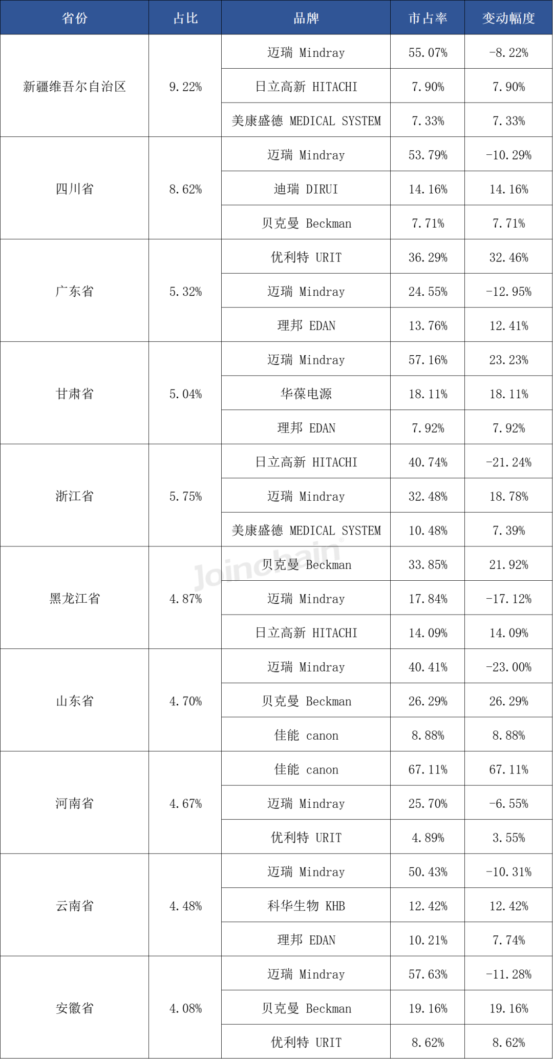 日立生化 怎么样生化分析仪：2024年三季度中标超1600台，迈瑞、贝克曼、日立高新排前三_https://www.jmylbn.com_新闻资讯_第11张