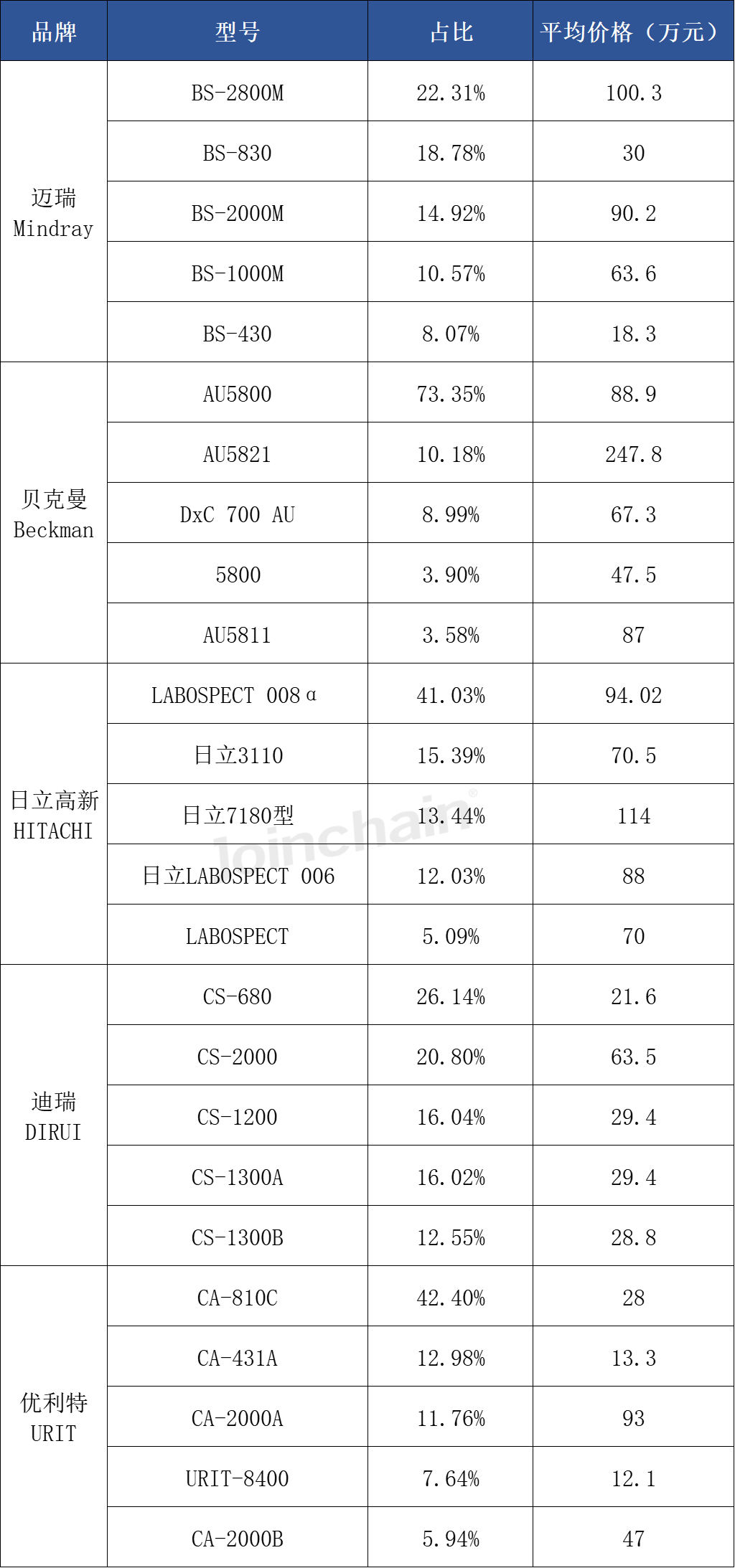 日立生化 怎么样生化分析仪：2024年三季度中标超1600台，迈瑞、贝克曼、日立高新排前三_https://www.jmylbn.com_新闻资讯_第6张