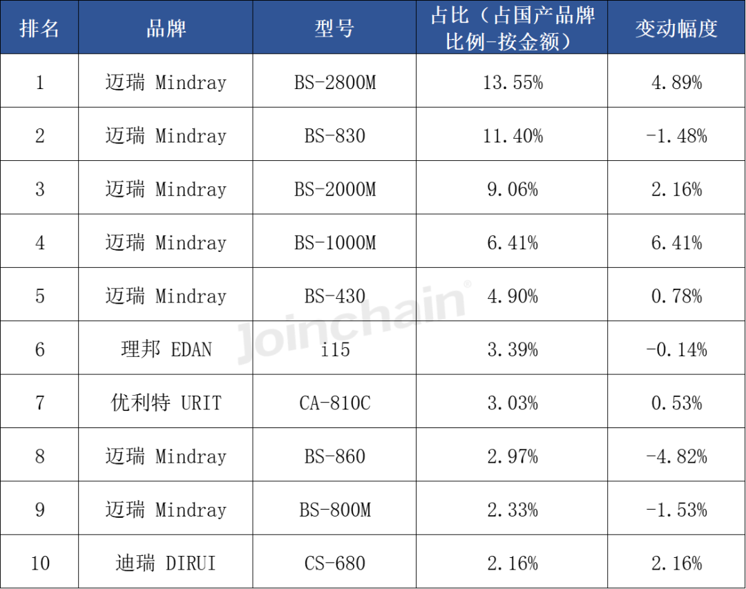 日立生化 怎么样生化分析仪：2024年三季度中标超1600台，迈瑞、贝克曼、日立高新排前三_https://www.jmylbn.com_新闻资讯_第18张