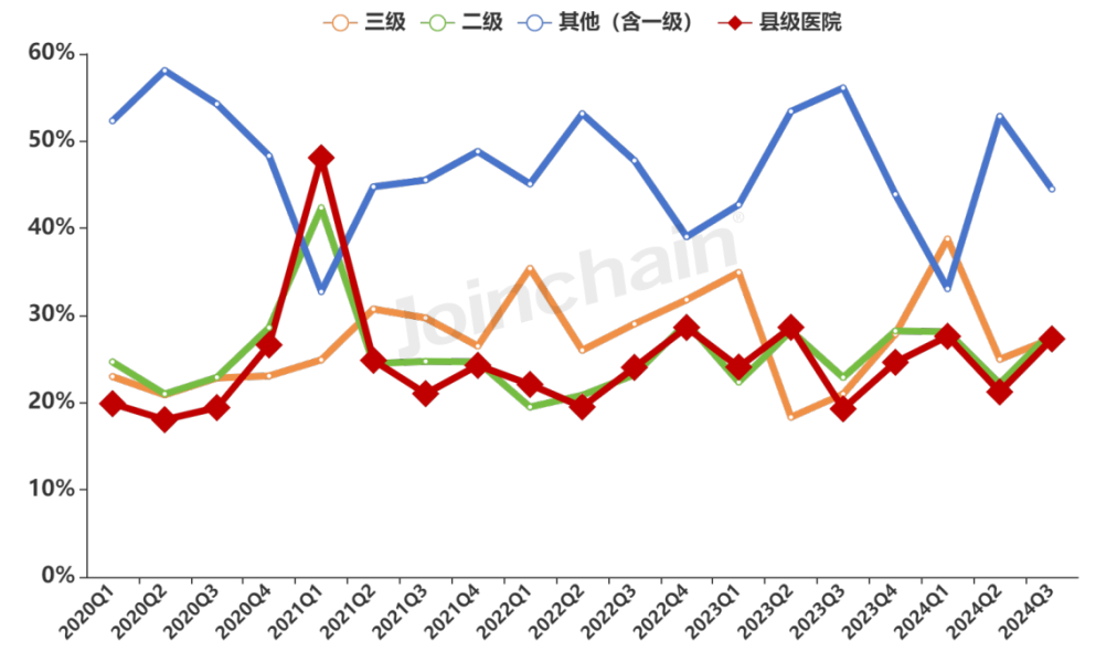 日立生化 怎么样生化分析仪：2024年三季度中标超1600台，迈瑞、贝克曼、日立高新排前三_https://www.jmylbn.com_新闻资讯_第7张